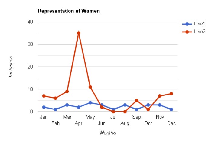 Ceramics Monthly / Graph charting change in representation of women in Ceramics Monthly in 1953 and 1973