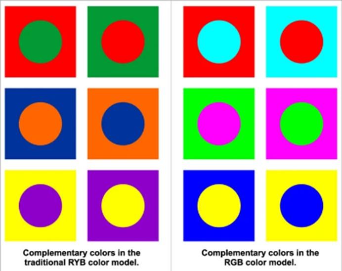 Comparison of complementary color pairs in RYB and RGB models using colored squares and circles. / Contrasting the sharper complementing colors in the RGB (and CMY) color model versus the traditional RYB color model. 