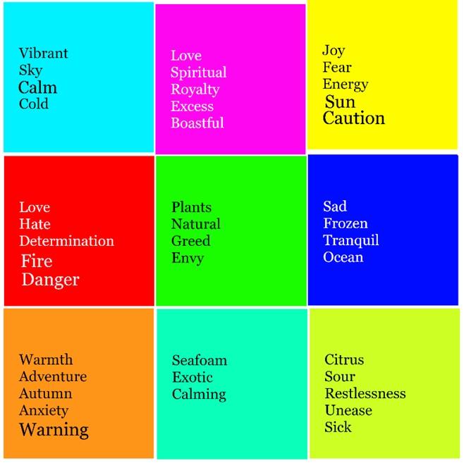 Grid of nine colored squares with emotion and concept words linked to each color. / An example of subjective meanings associated to different primaries, secondaries, and tertiary CMY colors. 