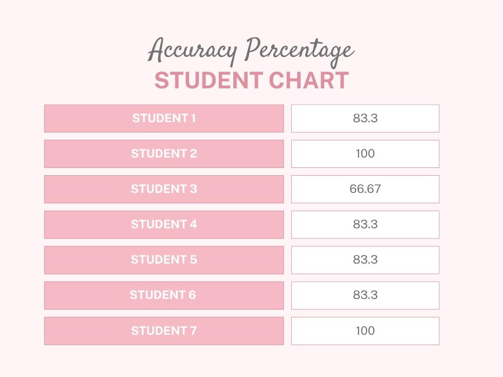  / A chart that lists the percentage of accuracy of the created self-portraits in relation to the similarity of their artists. 