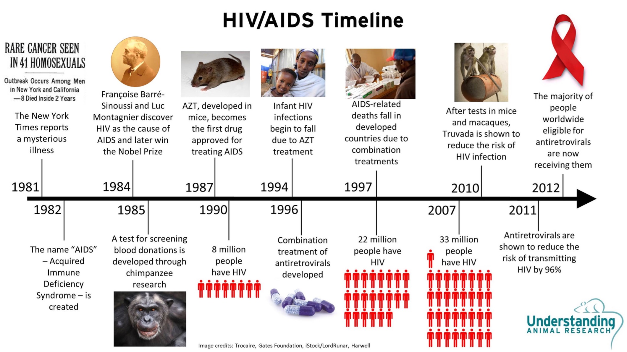 HIV/AIDS Timeline