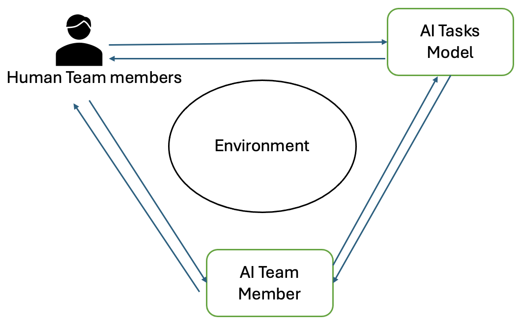 Human Ai Teaming