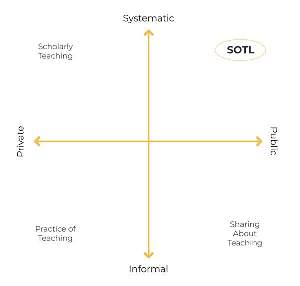 diagram showing difference between systematic and informal as will as private and public