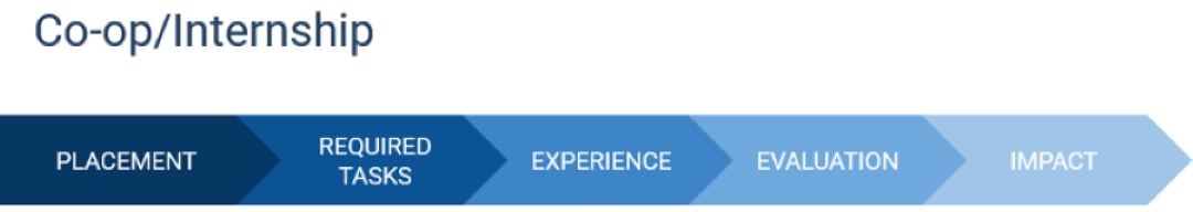 Co-op - Internship Info Graphic