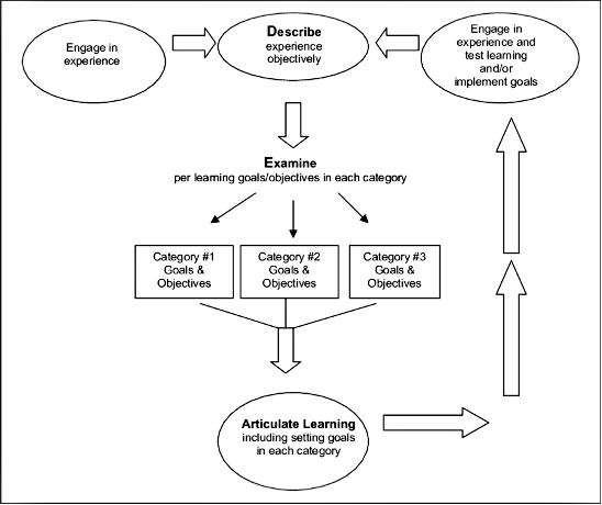 A flowchart diagram of the DEAL Model for critical reflection. It starts with “Engage in experience” (oval), leading to “Describe experience objectively” (oval), which flows to “Examine per learning goals/objectives in each category” (rectangle).