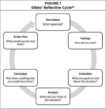 A diagram illustrating Gibbs' Reflective Cycle, titled "FIGURE 1 Gibbs' Reflective Cycle".