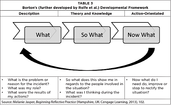 A diagram titled "TABLE 3 Borton's (further developed by Rolfe et al.) Developmental Framework". The framework is divided into three columns: "Description", "Theory and Knowledge", and "Action-Orientated".