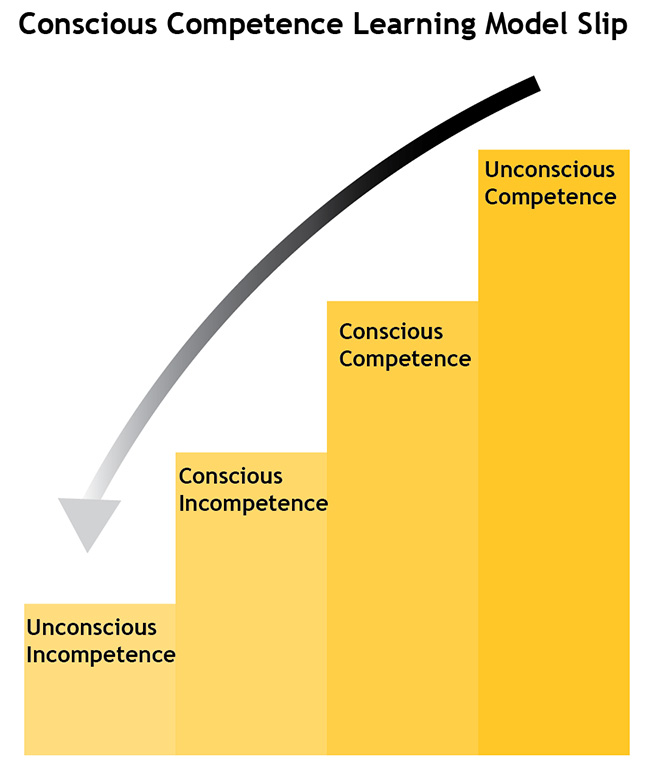 A diagram titled "Conscious Competence Learning Model Slip" shows a four-step staircase representing stages of learning. From bottom to top, the steps are labeled: "Unconscious Incompetence," "Conscious Incompetence," "Conscious Competence," and "Unconscious Competence.