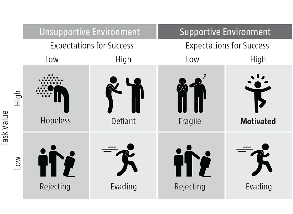 chart illustrates how different combinations of task value, expectations for success, and environmental support impact student motivation and behavior