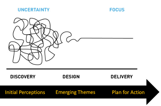 A visual representation of the design thinking process transitioning from uncertainty to focus. The diagram consists of three labeled phases—Discovery, Design, and Delivery—under a wavy black line that begins tangled on the left and gradually straightens toward the right.