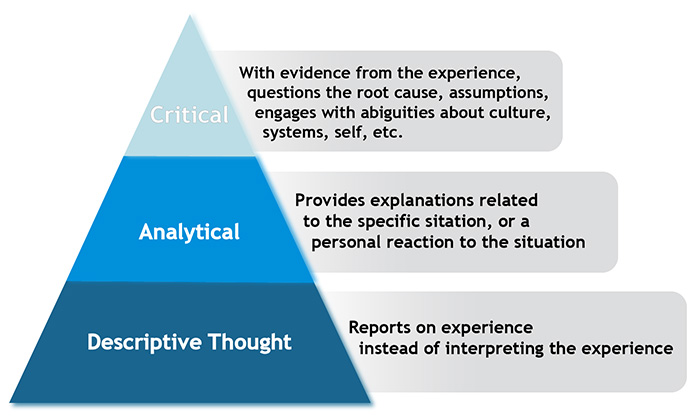 Pyramid diagram showing three levels of thought: Descriptive at the base, Analytical in the middle, and Critical at the top, each with a brief description.