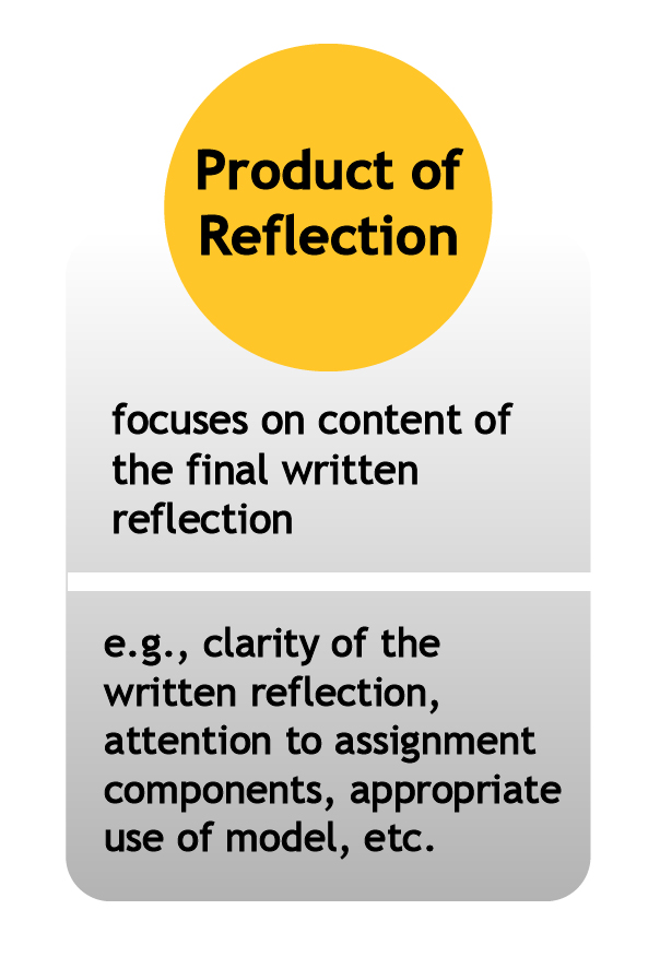 An infographic titled "Product of Reflection" features a yellow circle with the title in bold black text. Below it, a gray rounded rectangle explains that this concept focuses on the content of the final written reflection.