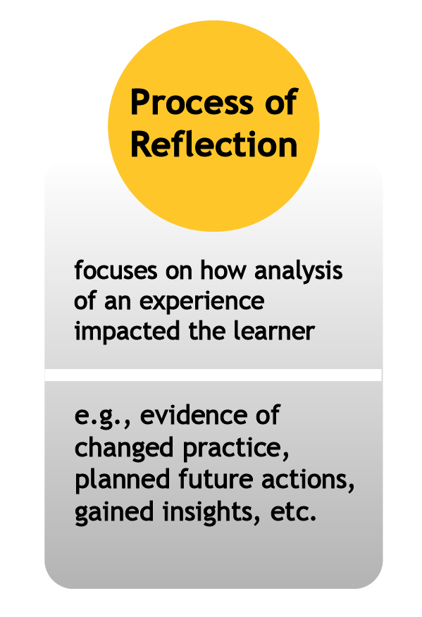 An infographic titled "Process of Reflection" is displayed inside a yellow circle with bold black text. Beneath it, a gray rounded rectangle explains that this type of reflection focuses on how analyzing an experience impacted the learner.