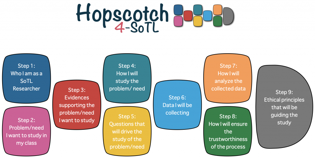 hopscotch 4 sotl steps visual that links to the hopscotch website when clicked 
