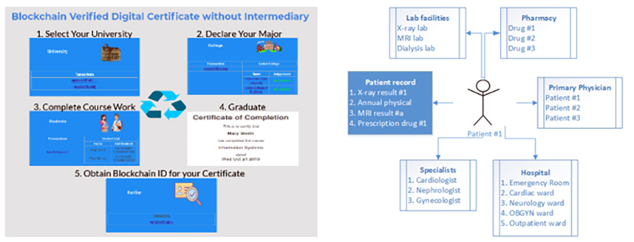 Blockchain-based Transcript Authentication and Healthcare 