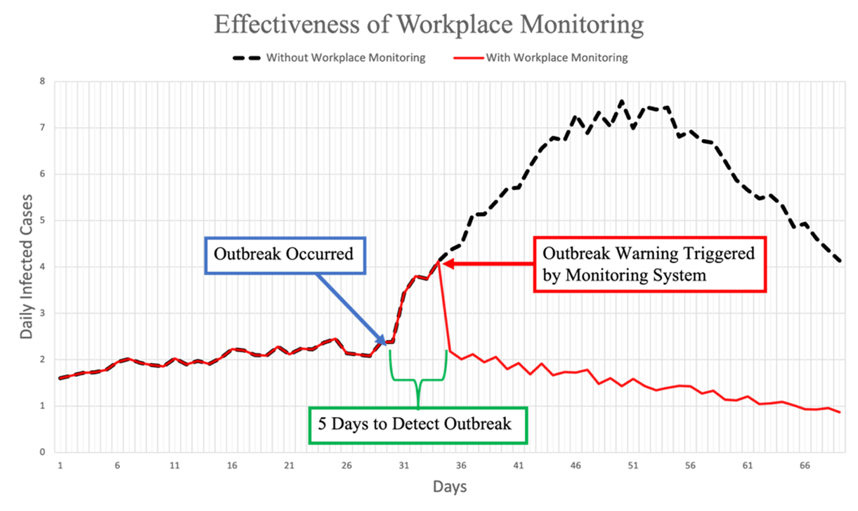 Effectiveness of workplace monitoring