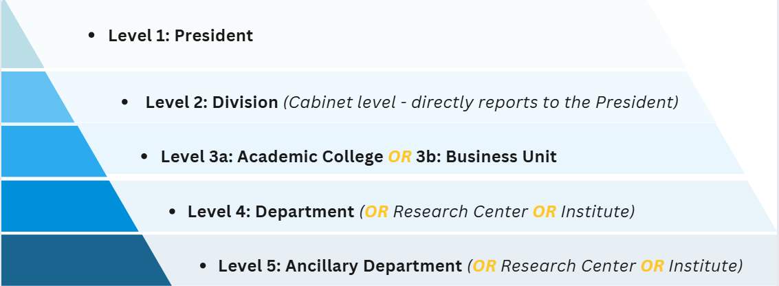 image of the dept hierarchy levels listed below