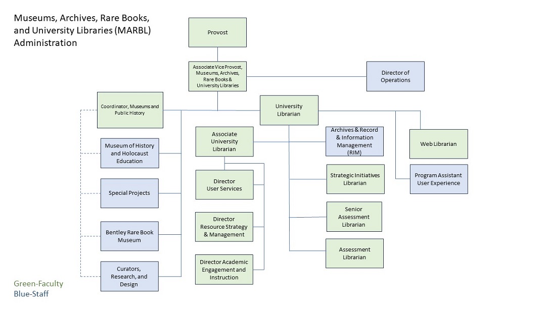 Organizational chart for KSU Libraries Administration group