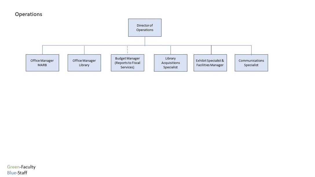 Organizational chart for the KSU libraries Operations department