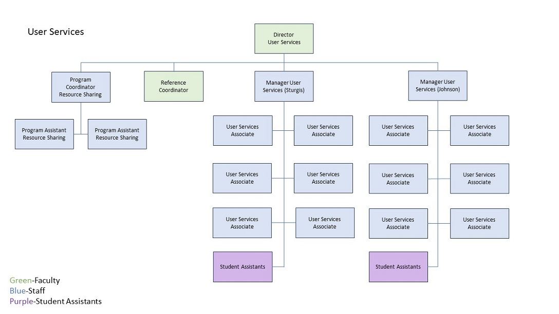 Organizational chart for the KSU libraries User Services department