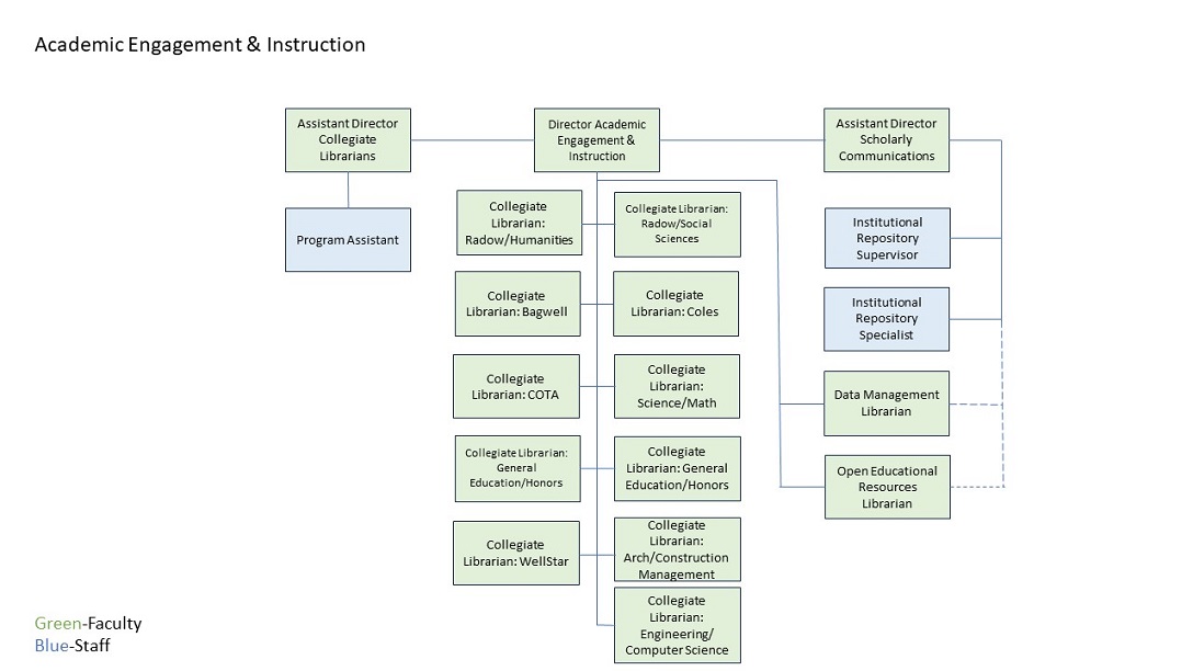 Organizational chart for the KSU libraries Academic Engagement and Instruction department