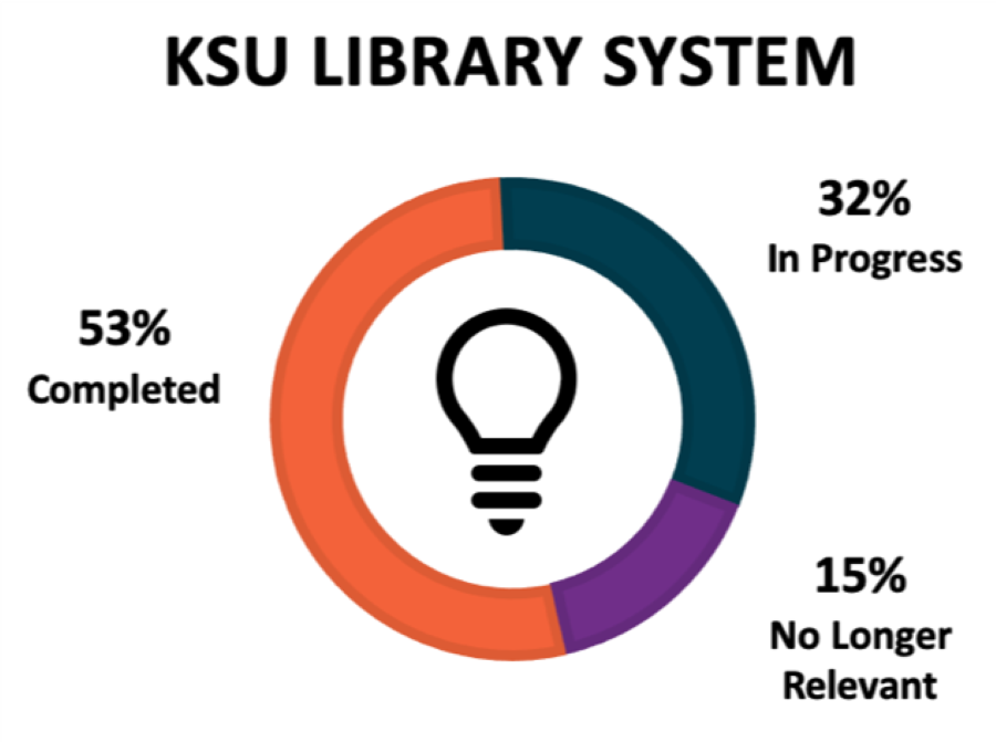 Library system goals: 53% completed, 32% in progress, 15% no longer relevant
