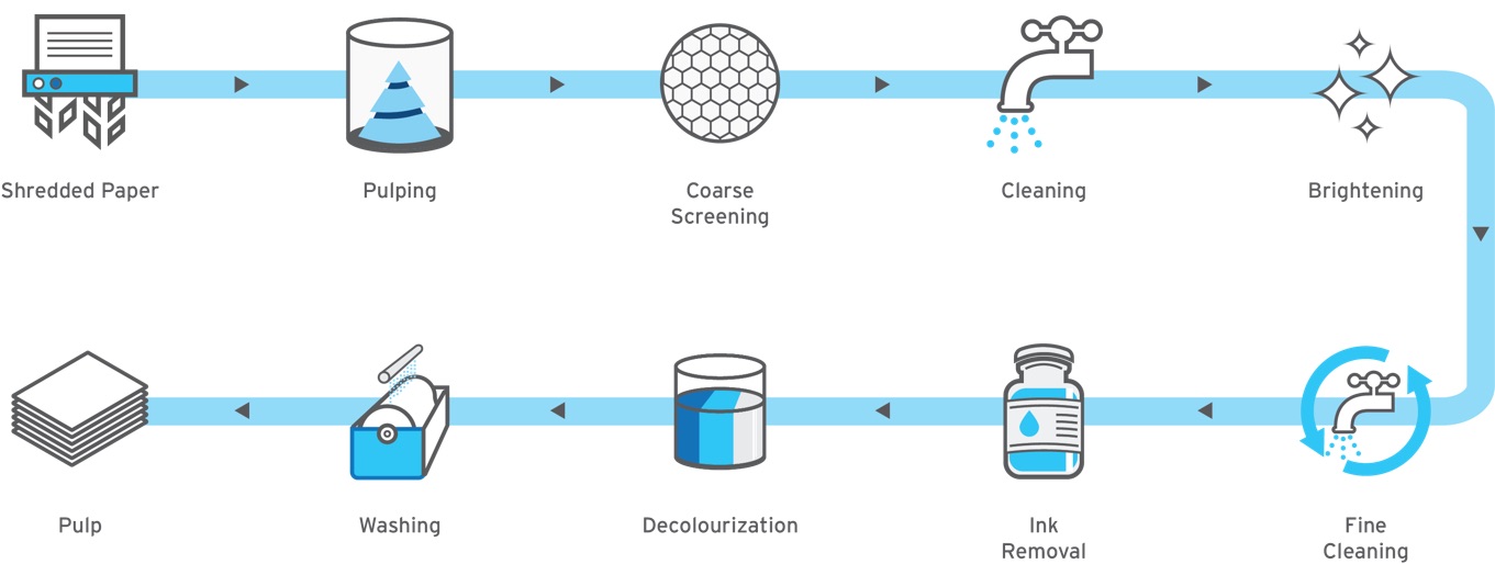 Shred Recycling Process Workflow