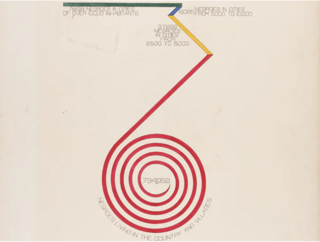 a mathematical representation from W.E.B. Du Bois