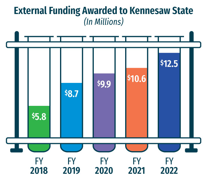 Chart displaying external funding awarded to Kennesaw State between fiscal year 2017 and 2022