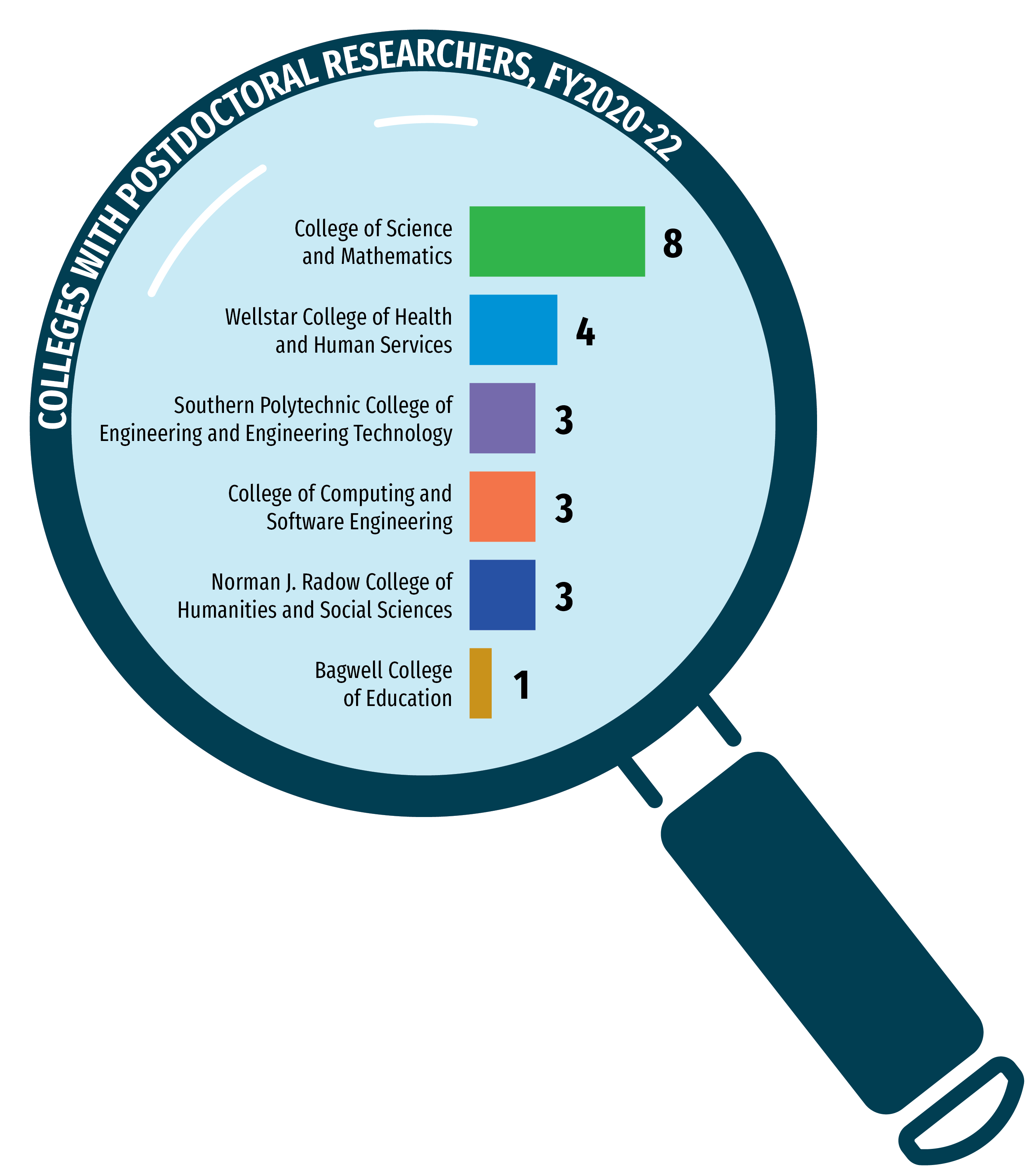 Graphic showing number of postdoctoral researchers within each college at Kennesaw State