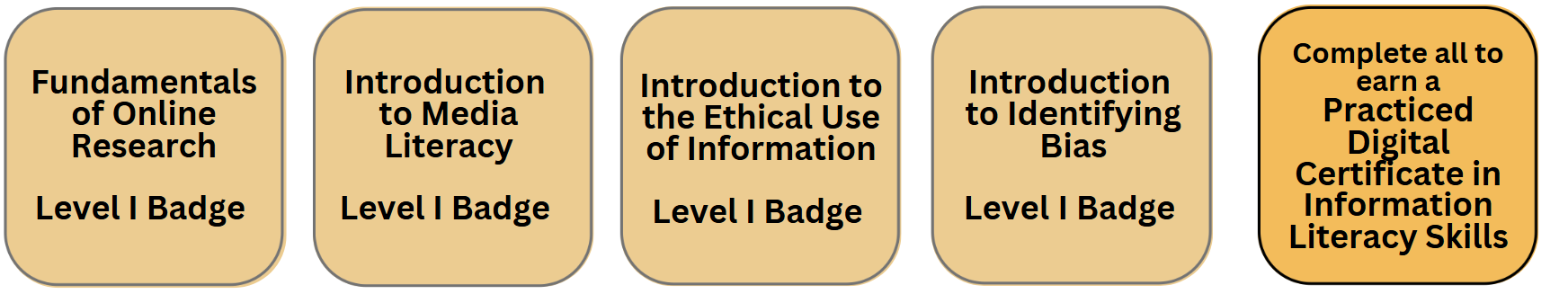 five orange squares representing badges in information literacy