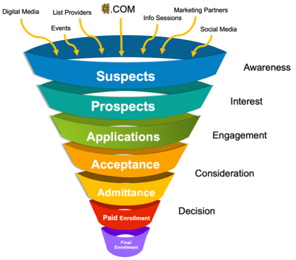  suspects - awareness, prospects - interest, applications - engagement, acceptance - consideration, paid enrollment - decision, and final enrollment arranged in a funnel