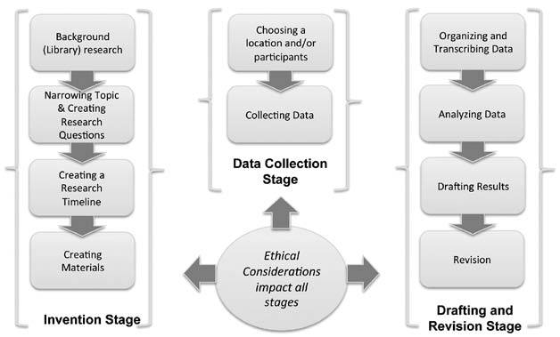 Research timeline ethical consdierations impact all stages