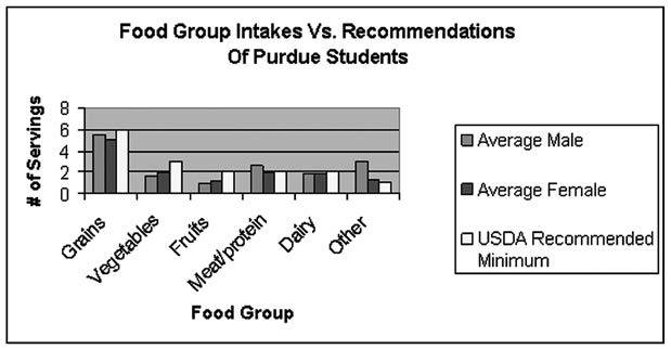 food group intakes vs recommendations of purdue students