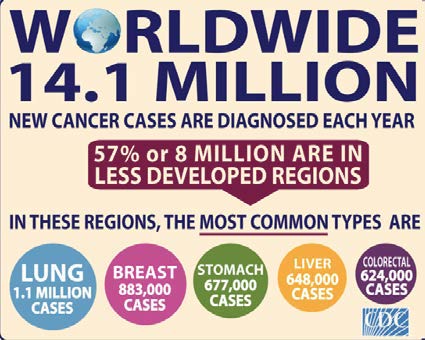 Infographic emphasizing the spatial mode. The infographic uses different sizes of text and different shapes to emphasize statistics surrounding cancer diagnoses and common types. (“Cancer Infographic” by CDC Global licensed under CC BY 2.0)