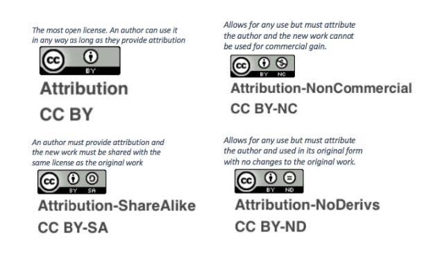 Figure 7. The four basic Creative Commons licenses including explanations for each. (Image was created by the author using “About Licenses” by Creative Com- mons licensed under CC BY 4.0)