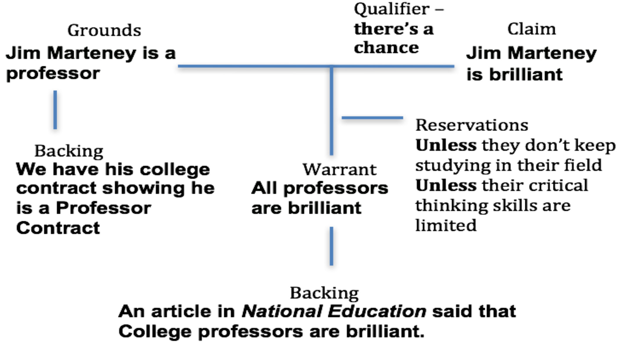 toulmin model