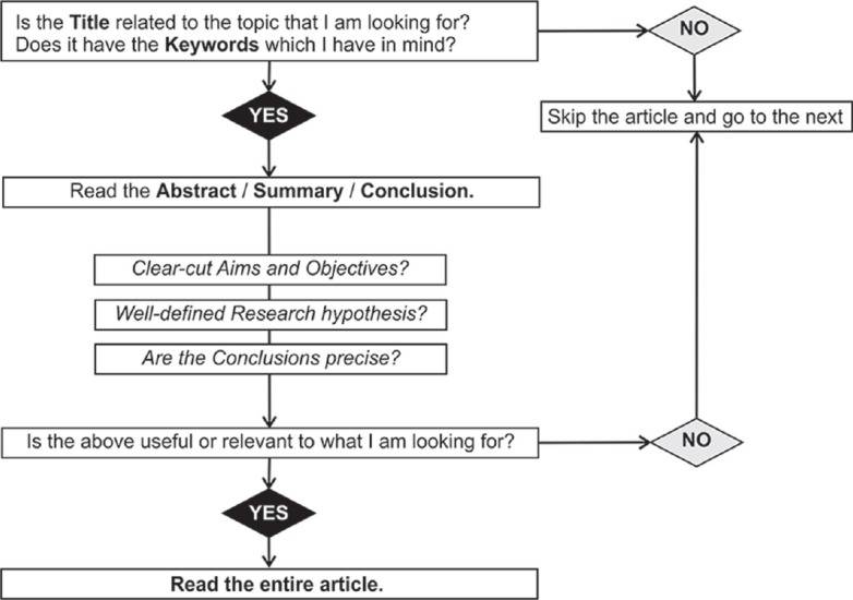 Flowchart guiding research article selection: Check if the title and keywords match your topic. If yes, read the abstract, summary, or conclusion. Assess aims, hypothesis, and conclusions. If relevant, read the full article; if not, move to the next one.