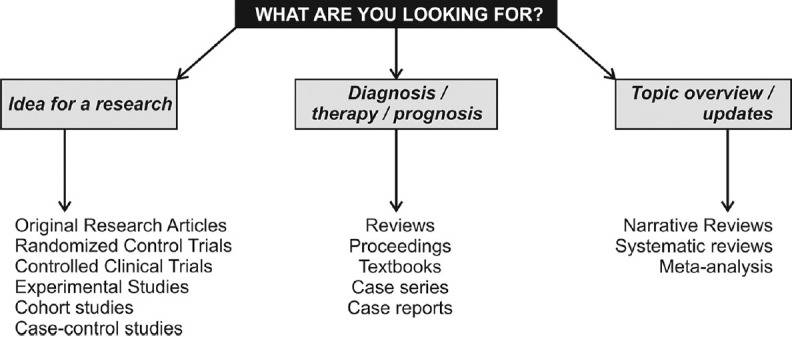 Flowchart guiding research article selection: Check if the title and keywords match your topic. If yes, read the abstract, summary, or conclusion. Assess aims, hypothesis, and conclusions. If relevant, read the full article; if not, move to the next one.
