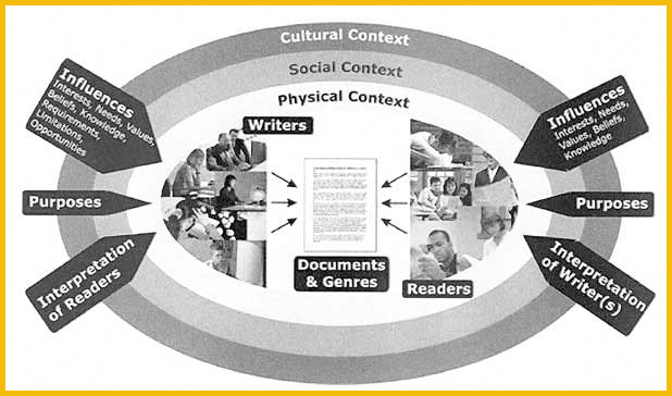 “A Social Model of Writing.” Writing@CSU. 2010. Web. 10 March 2010. Used by permission from Mike Palmquist.